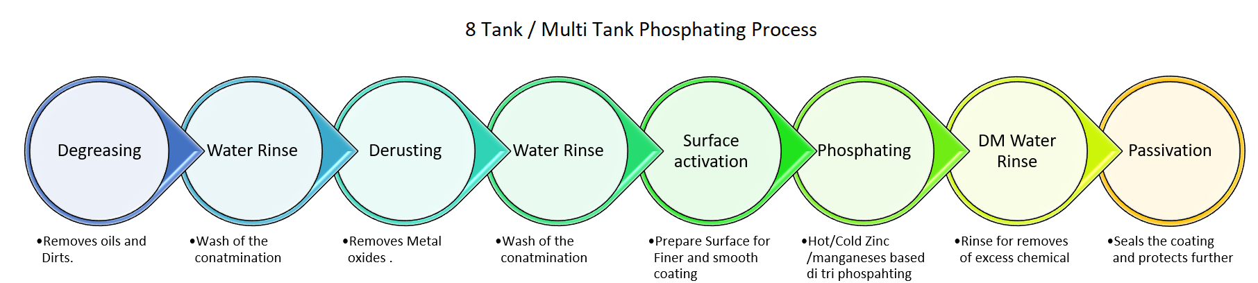 Screenshot 2025-11-10 154845 Phosphating Process, 7 Tank Phosphating Process, Zinc Phosphating, Tri cationic Phosphating , M P Chemicals, Phosphating, Di-cationic Phosphating,